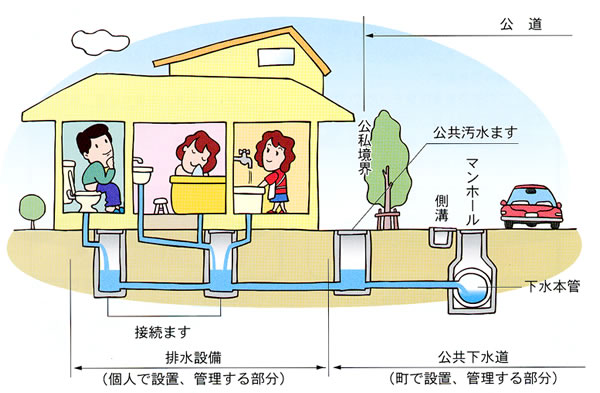 排水設備について