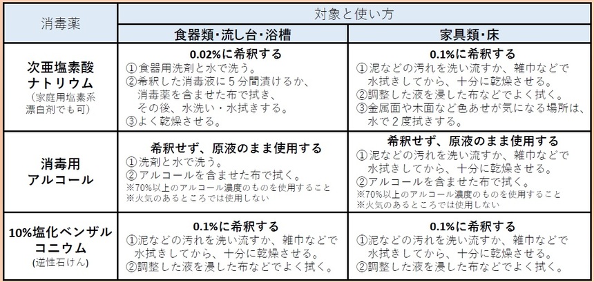 消毒薬の対象と使い方