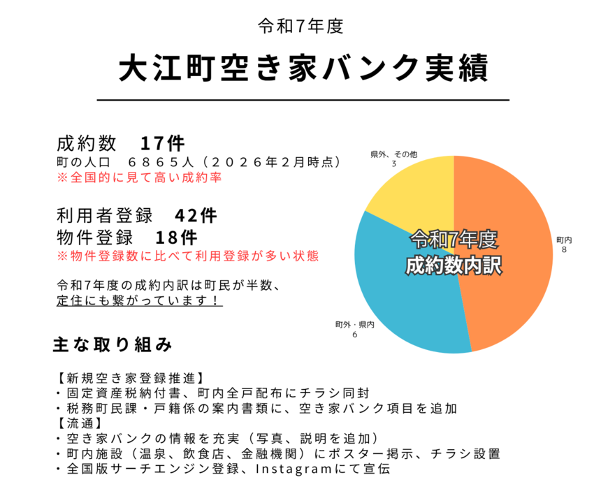 令和7年度空き家バンク実績
